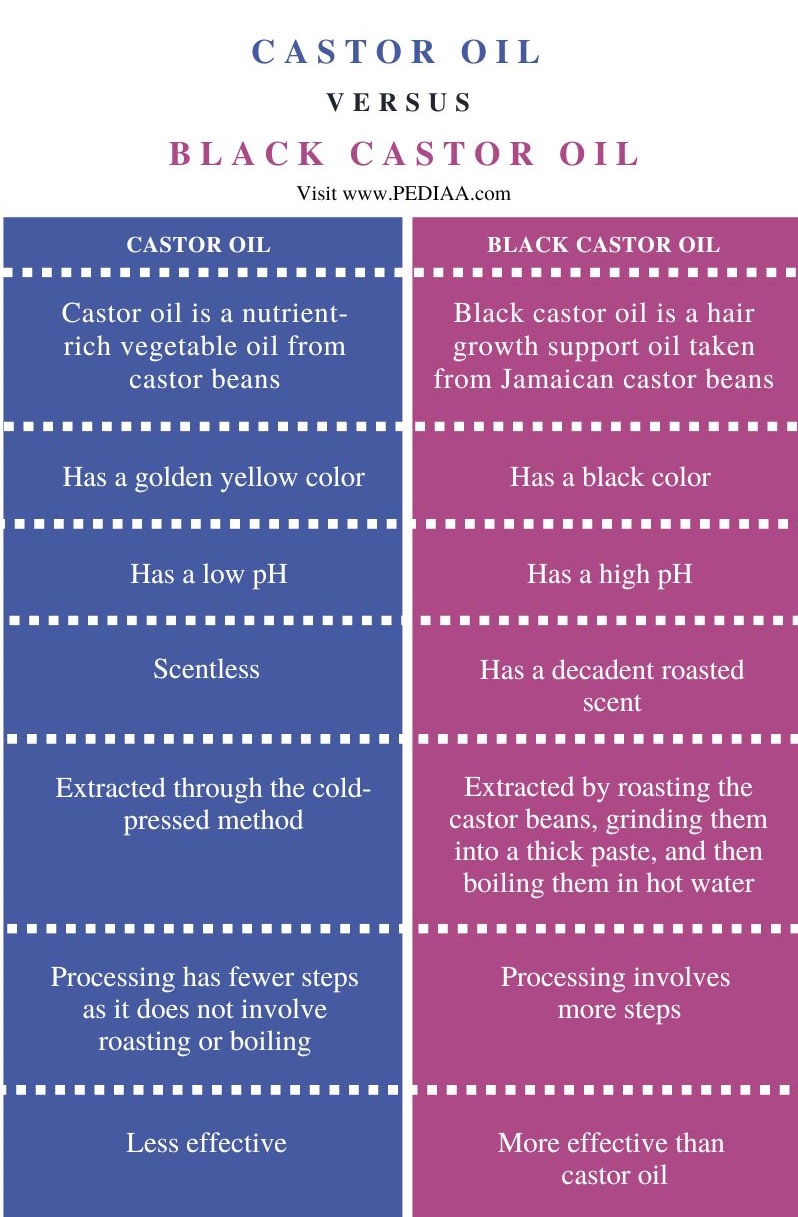 Difference Between Castor Oil and Black Castor Oil - Comparison Summary