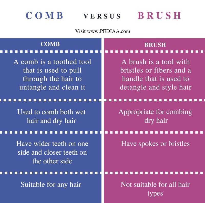 Difference Between Comb and Brush - Comparison Summary