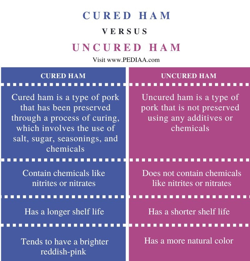 Difference Between Cured and Uncured Ham - Comparison Summary