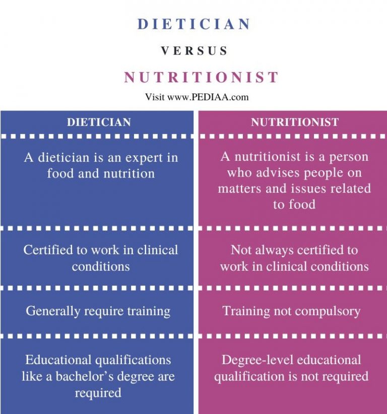 What is the Difference Between Dietician and Nutritionist - Pediaa.Com