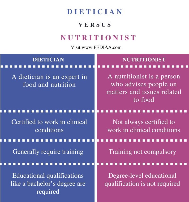 Difference Between Dietician and Nutritionist  - Comparison Summary