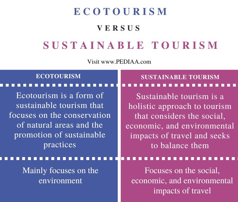 Difference Between Ecotourism and Sustainable Tourism - Comparison Summary