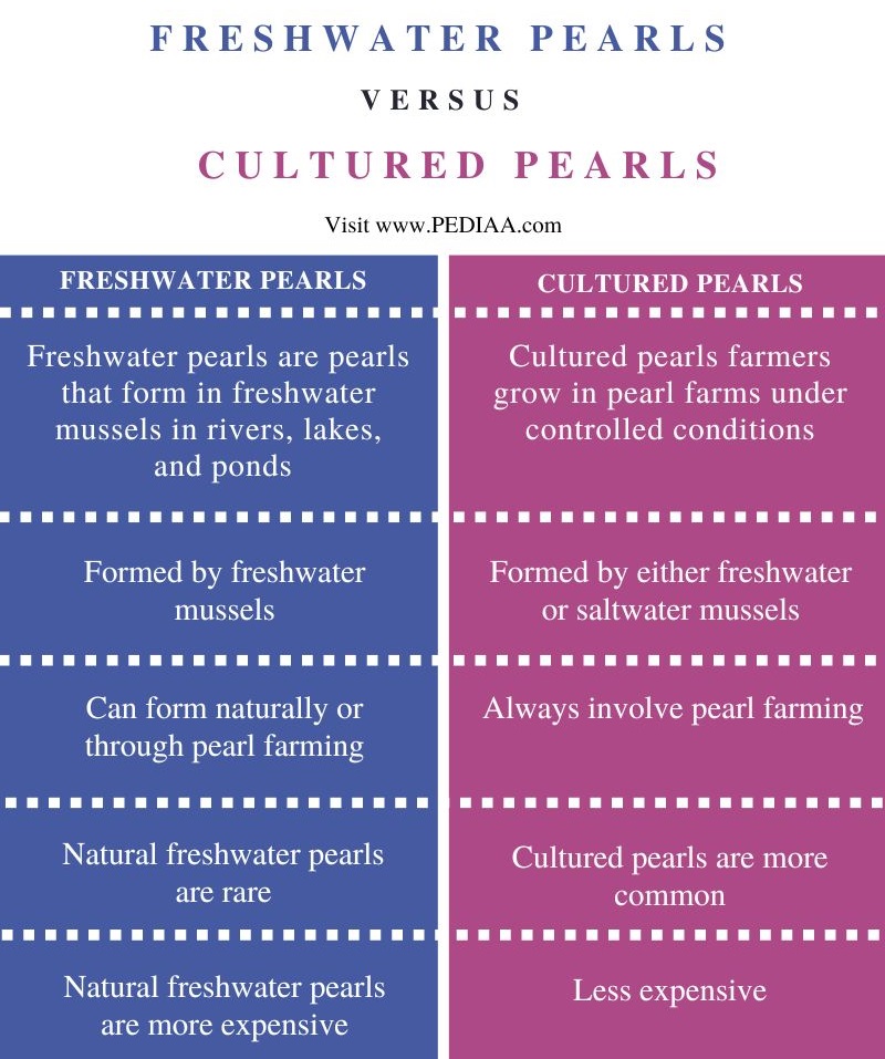 Difference Between Freshwater and Cultured Pearls - Comparison Summary
