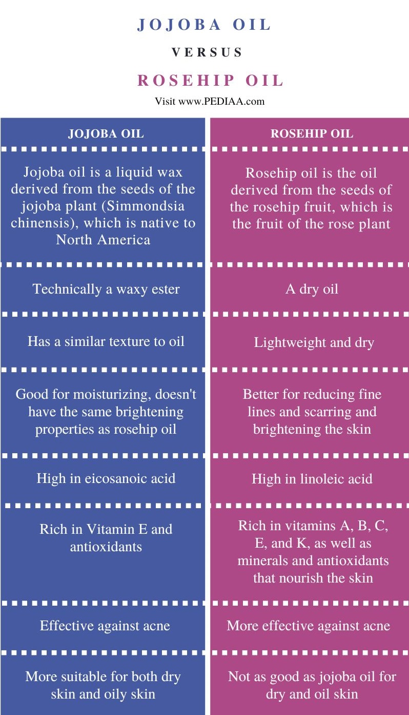 Difference Between Jojoba Oil and Rosehip Oil - Comparison Summary