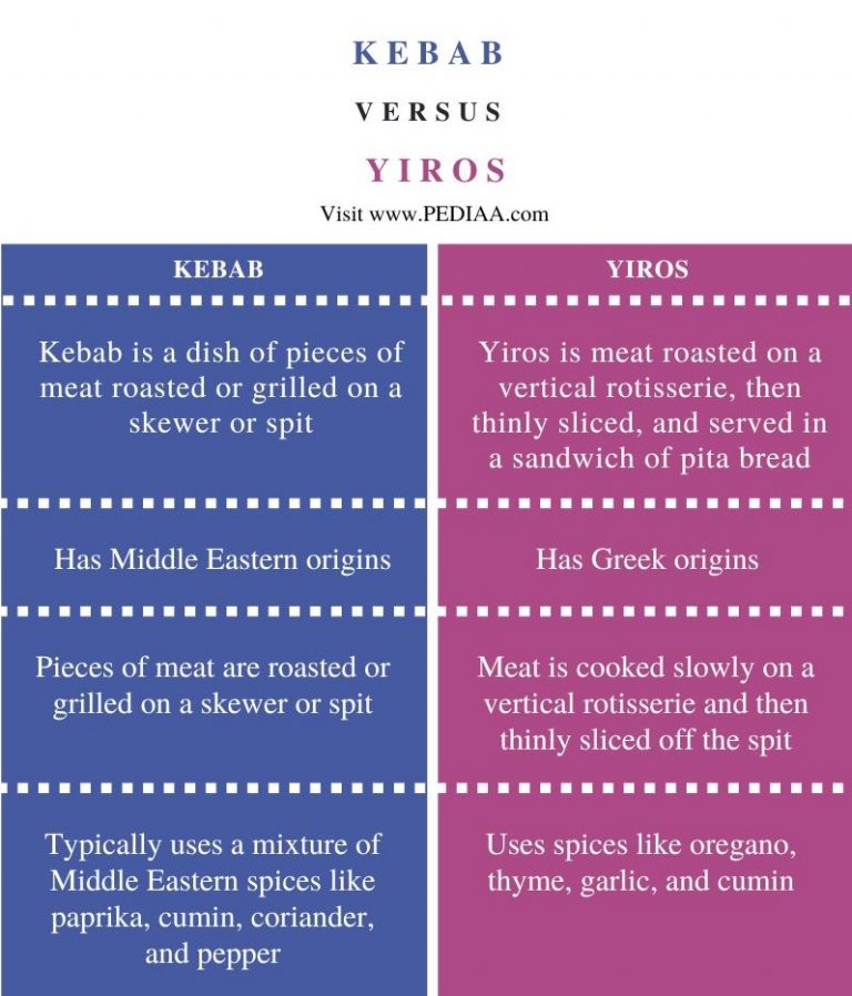 What is the Difference Between Kebab and Yiros