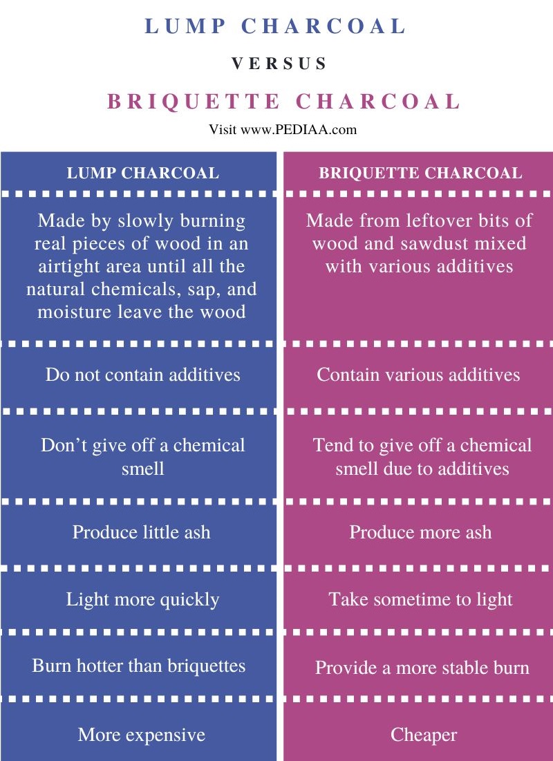Difference Between Lump and Briquette Charcoal - Comparison Summary