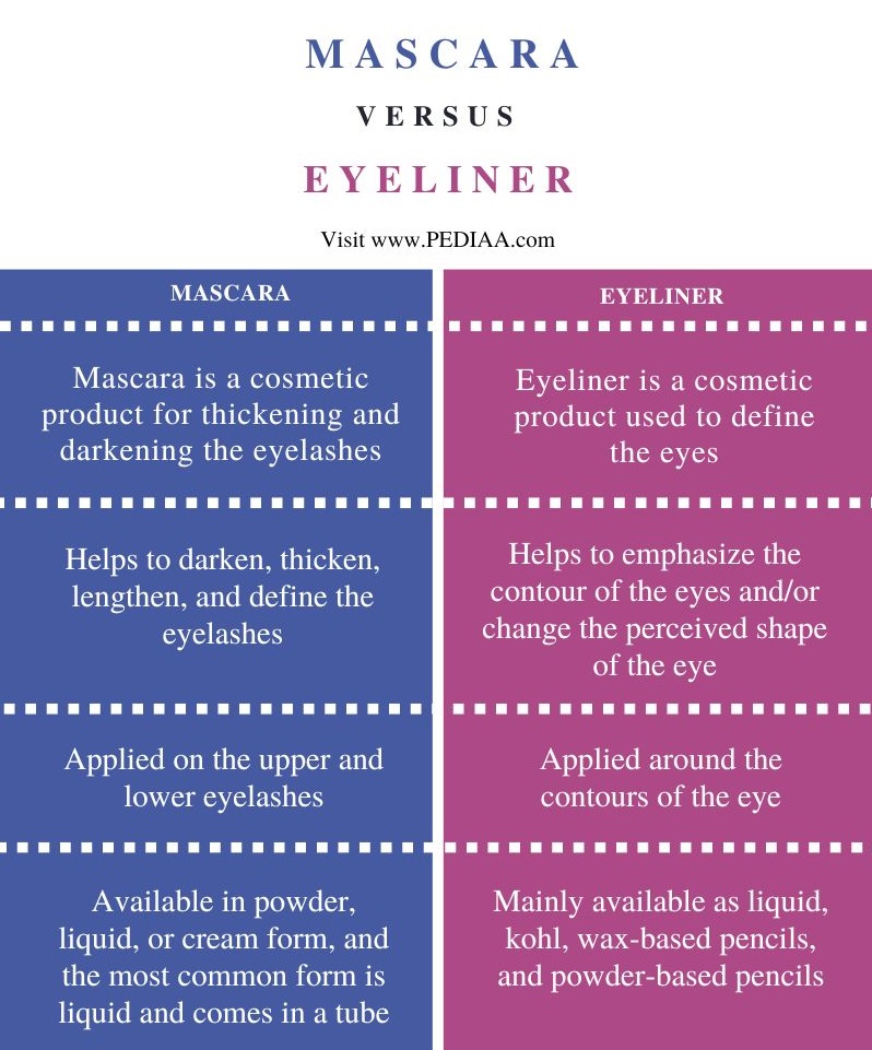 Difference Between Mascara and Eyeliner - Comparison Summary