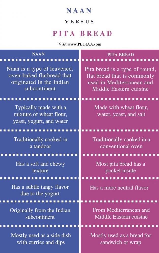 What is the Difference Between Naan and Pita Bread