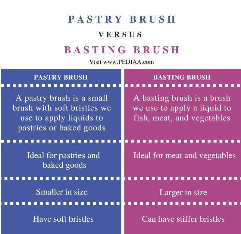 Difference Between Pastry Brush and Basting Brush - Comparison Summary