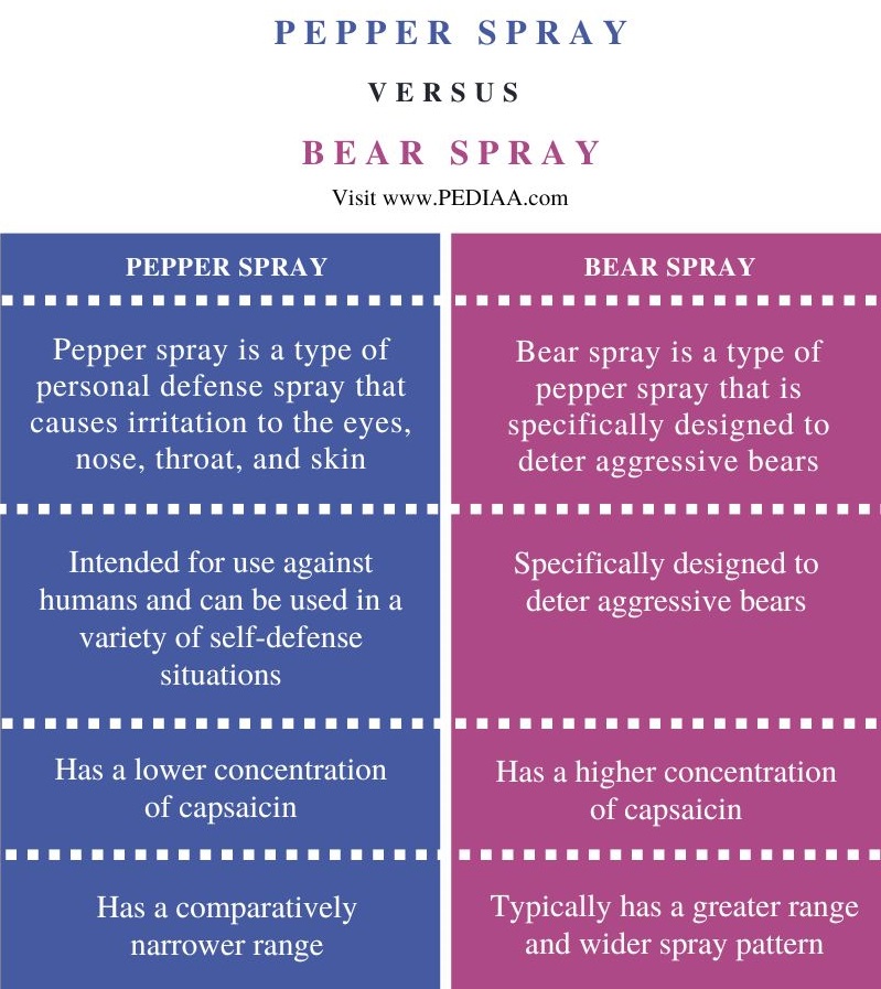 Difference Between Pepper Spray and Bear Spray - Comparison Summary