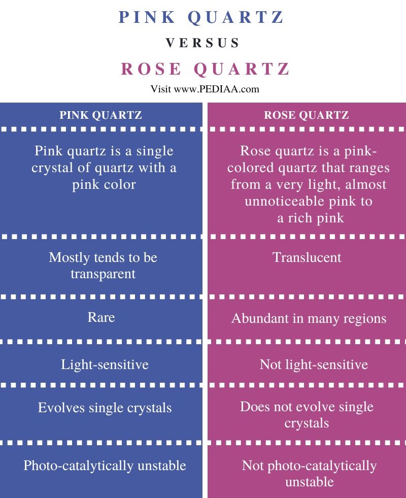 What is the Difference Between Pink Quartz and Rose Quartz
