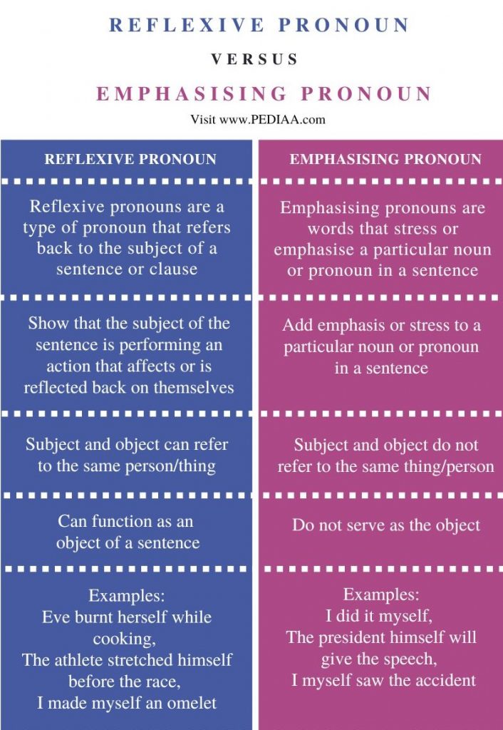 What is the Difference Between Reflexive and Emphasising Pronoun