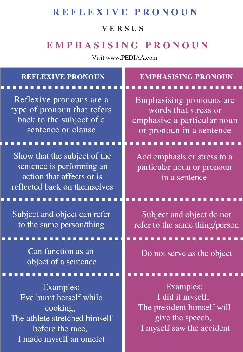 Difference Between Reflexive and Emphasising Pronoun - Comparison Summary