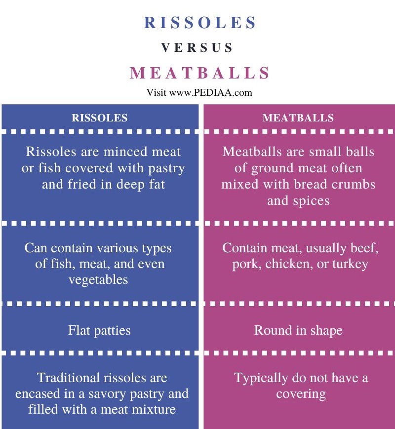 Difference Between Rissoles and Meatballs - Comparison Summary