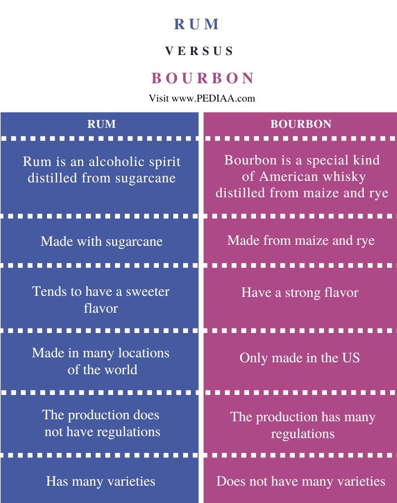 Difference Between Rum and Bourbon - Comparison Summary