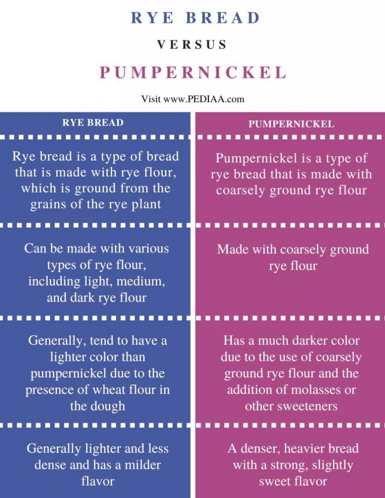 What is the Difference Between Rye Bread and Pumpernickel