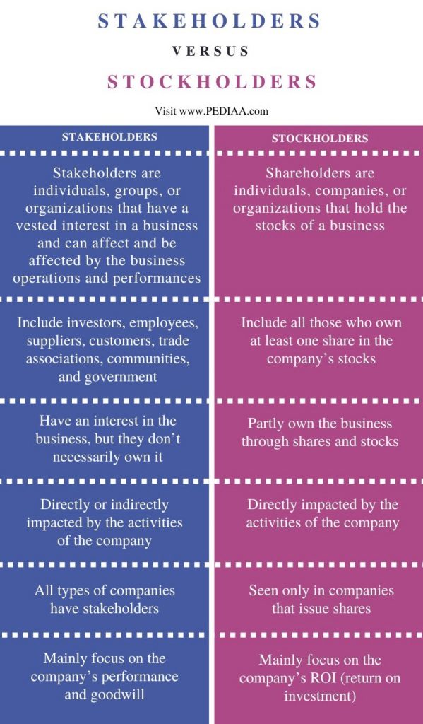 What is the Difference Between Stakeholders and Stockholders - Pediaa.Com