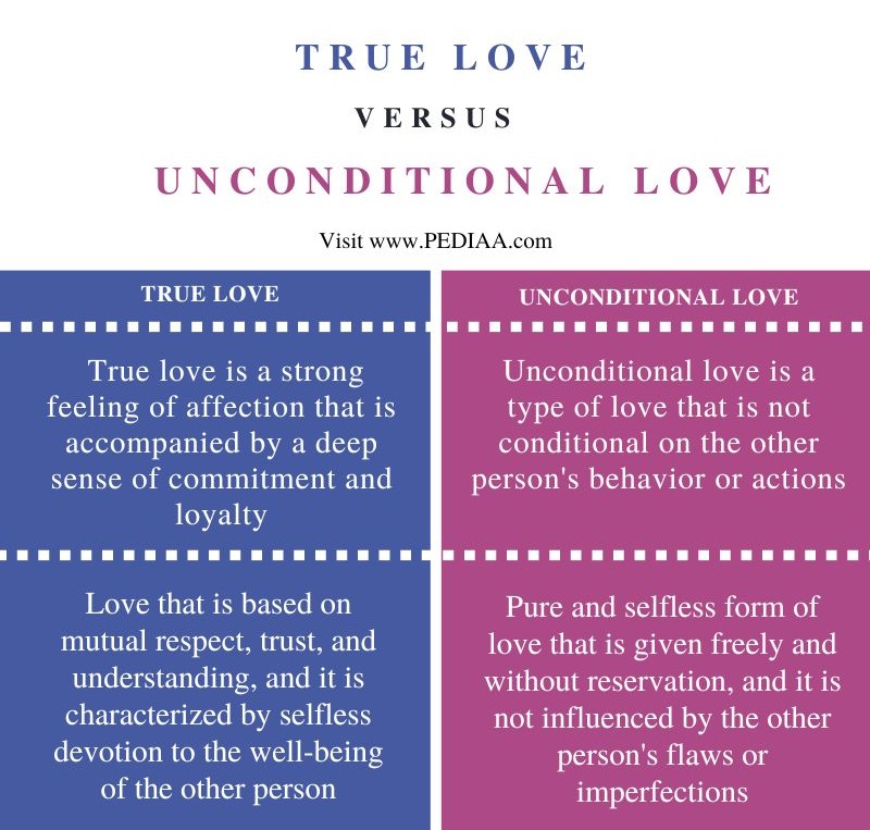 Difference Between True Love and Unconditional Love - Comparison Summary