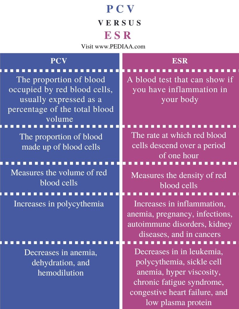 PCV vs ESR - Comparison Summary