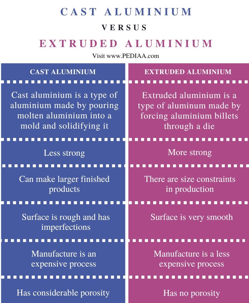 Difference Between Cast Aluminium and Extruded Aluminium - Comparison Summary