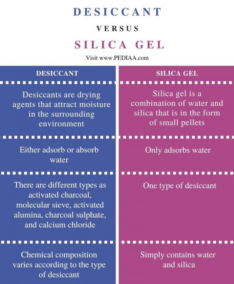 What is the Difference Between Desiccant and Silica Gel
