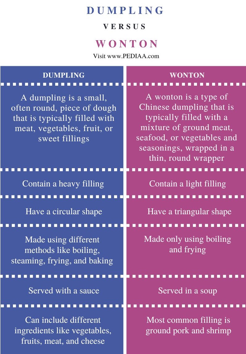 Difference Between Dumpling and Wonton - Comparison Summary