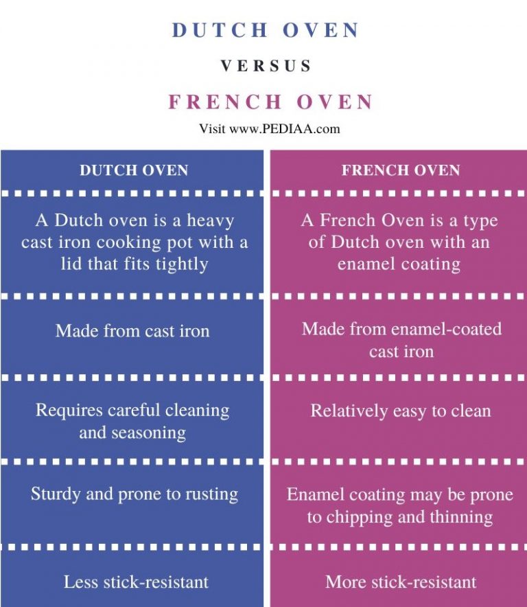 What is the Difference Between Dutch Oven and French Oven