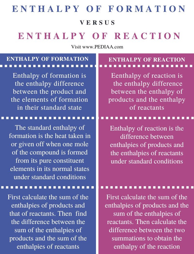 Difference Between Enthalpy of Formation and Enthalpy of Reaction - Comparison Summary