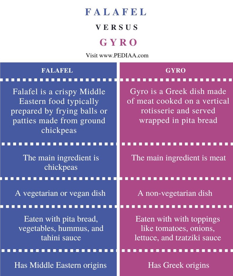 Difference Between Falafel and Gyro - Comparison Summary