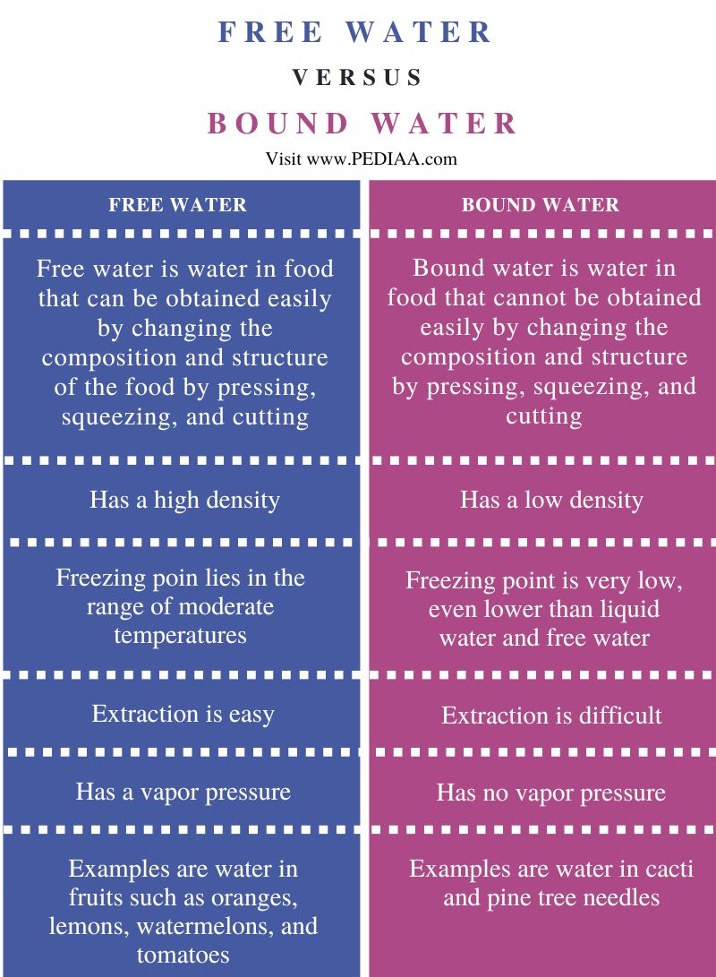 Difference Between Free Water and Bound Water - Comparison Summary