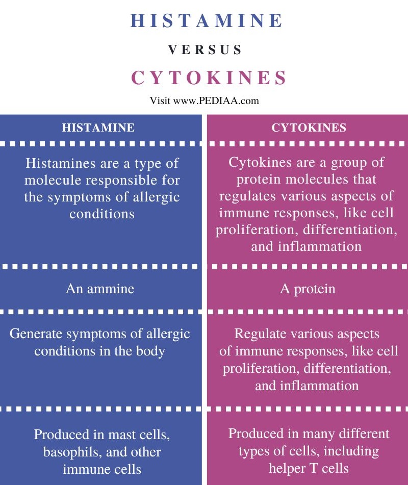 What is the Difference Between Histamine and Cytokines