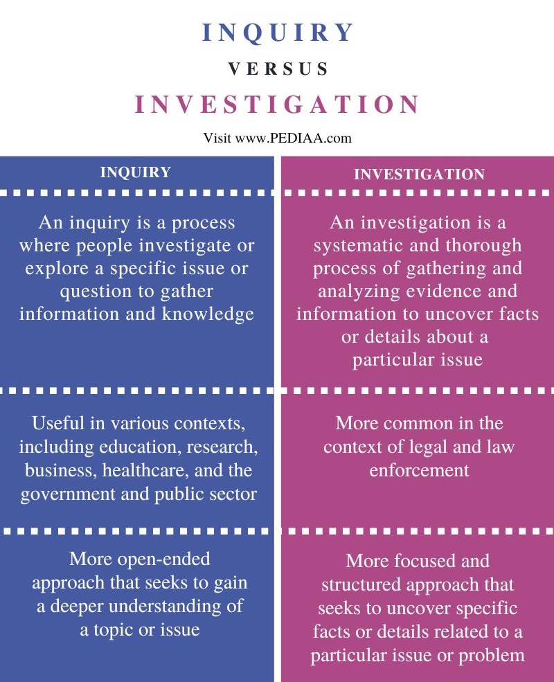 Difference Between Inquiry and Investigation - Comparison Summary