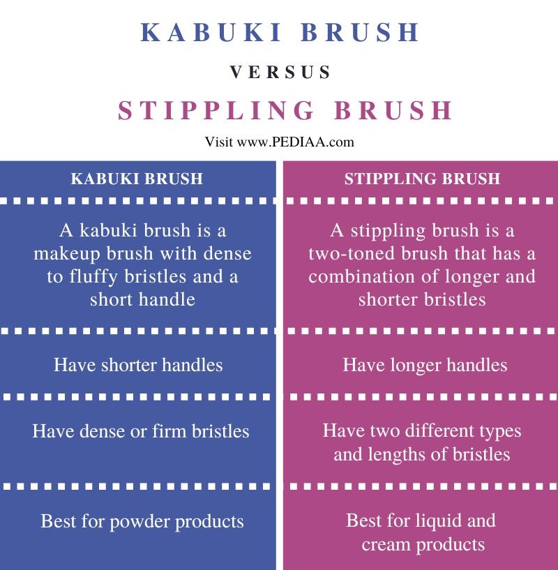 Difference Between Kabuki and Stippling Brush - Comparison Summary