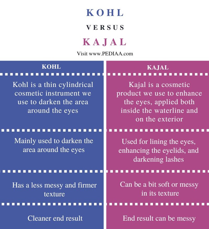 Difference Between Kohl and Kajal Eyeliner - Comparison Summary