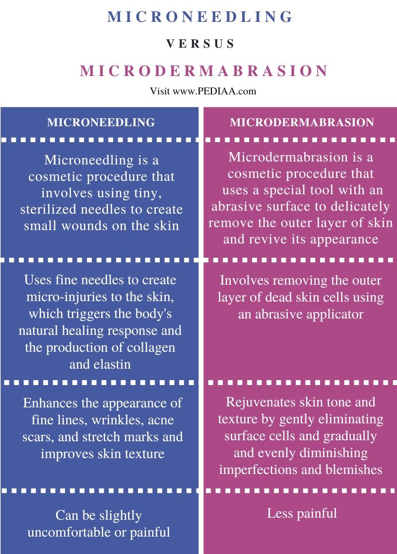 Difference Between Microneedling and Microdermabrasion - Comparison Summary