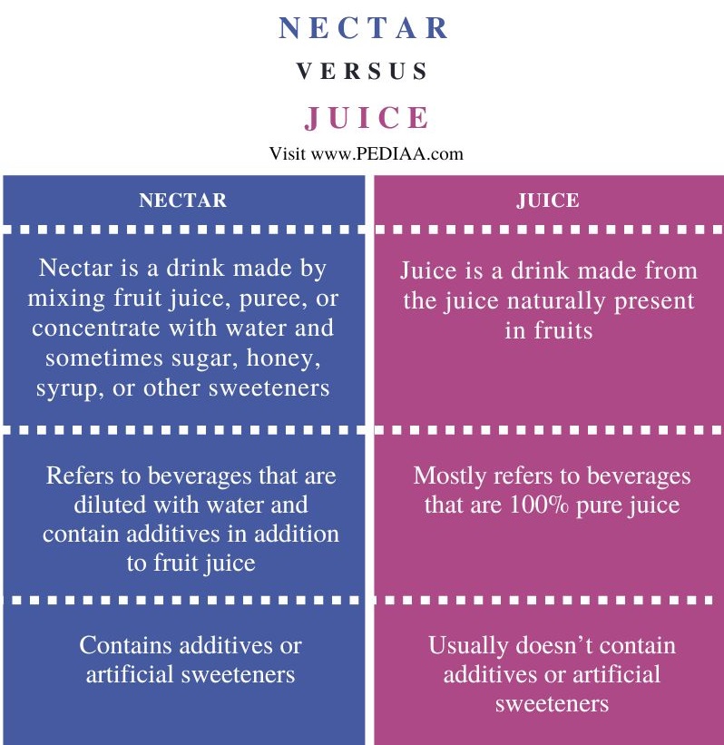 Difference Between Nectar and Juice - Comparison Summary
