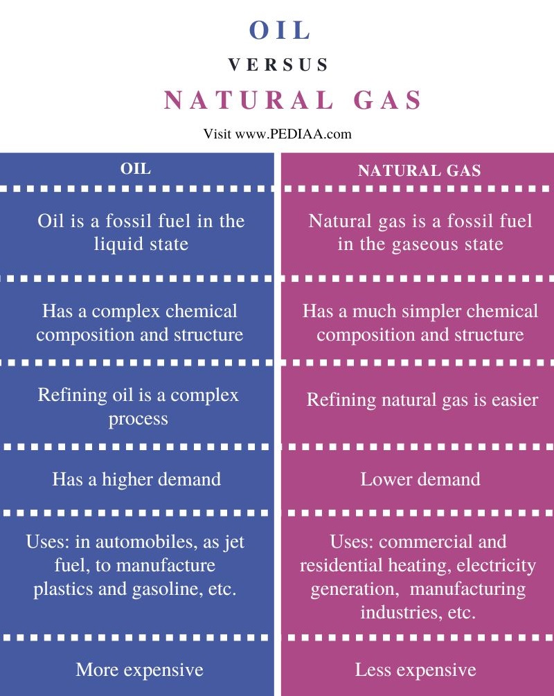 Difference Between Oil and Natural Gas - Comparison Summary