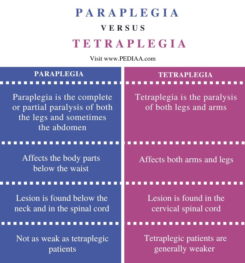 Difference Between Paraplegia and Tetraplegia - Comparison Summary
