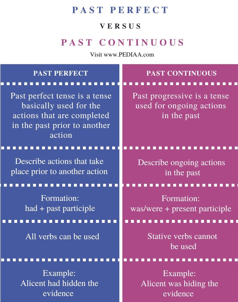 Difference Between Past Perfect and Past Continuous  - Comparison Summary