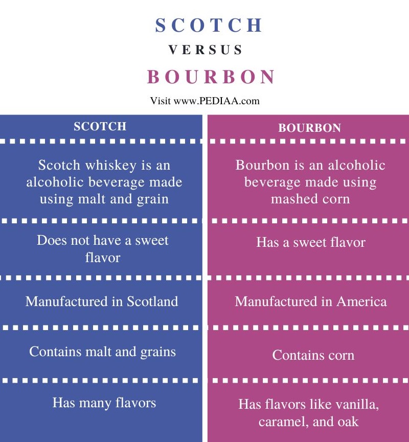 Difference Between Scotch and Bourbon - Comparison Summary