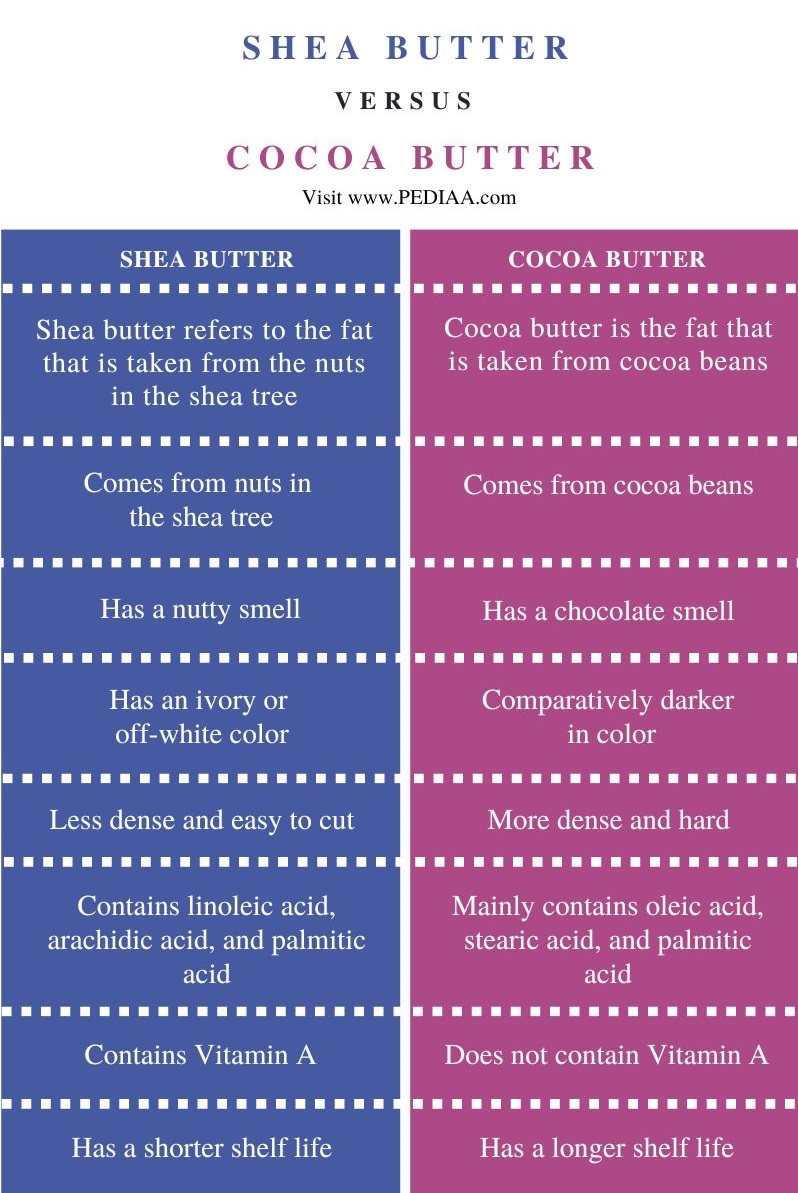 Difference Between Shea Butter and Cocoa Butter - Comparison Summary