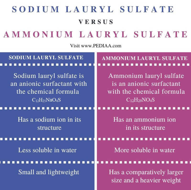 What Is The Difference Between Sodium Lauryl Sulfate And Ammonium ...