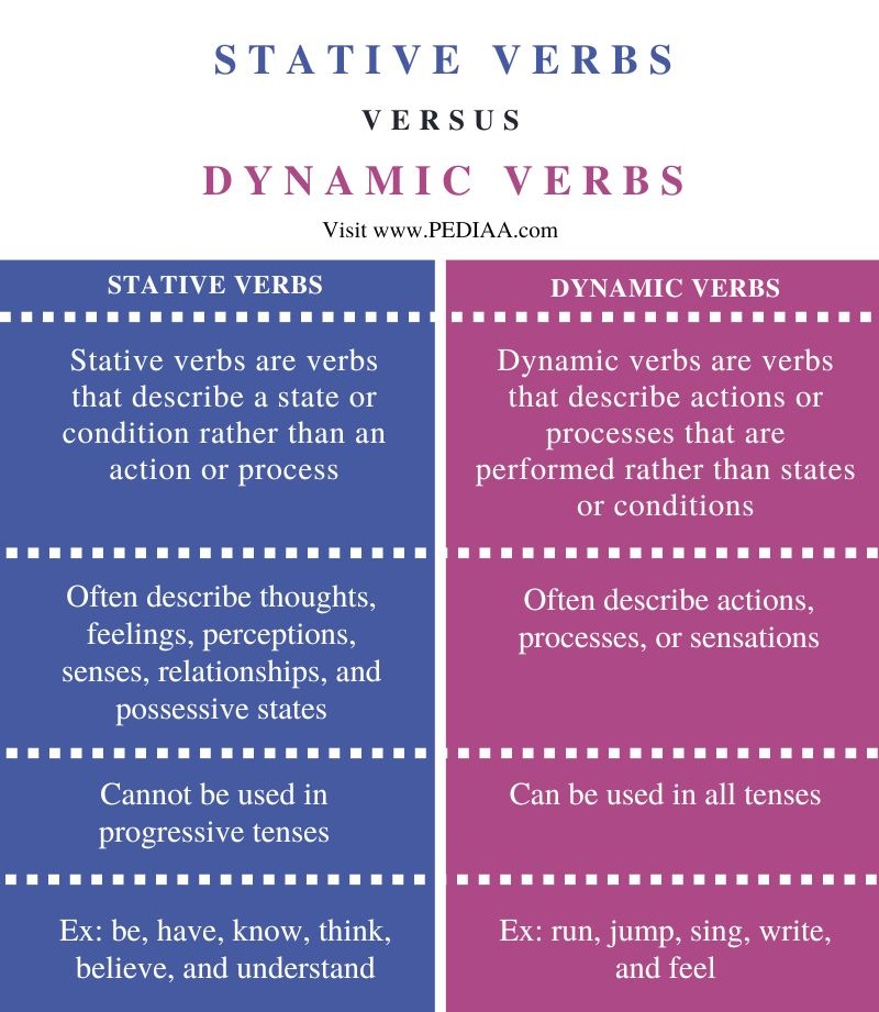 Difference Between Stative and Dynamic Verbs - Comparison Summary