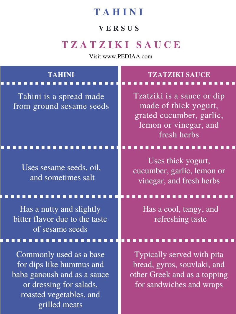 Difference Between Tahini and Tzatziki Sauce - Comparison Summary