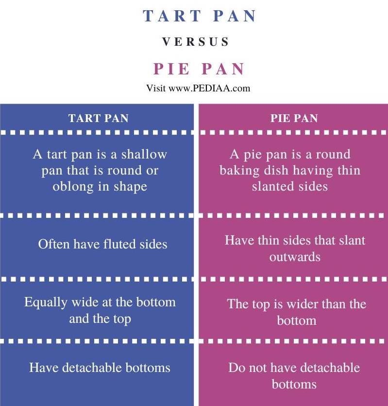 Difference Between Tart Pan and Pie Pan - Comparison Summary