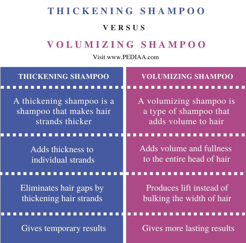 Difference Between Thickening and Volumizing Shampoo - Comparison Summary