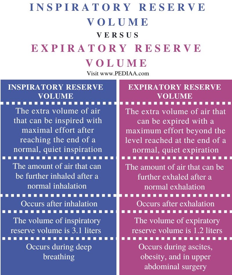 Inspiratory Reserve Volume vs Expiratory Reserve Volume - Comparison Summary
