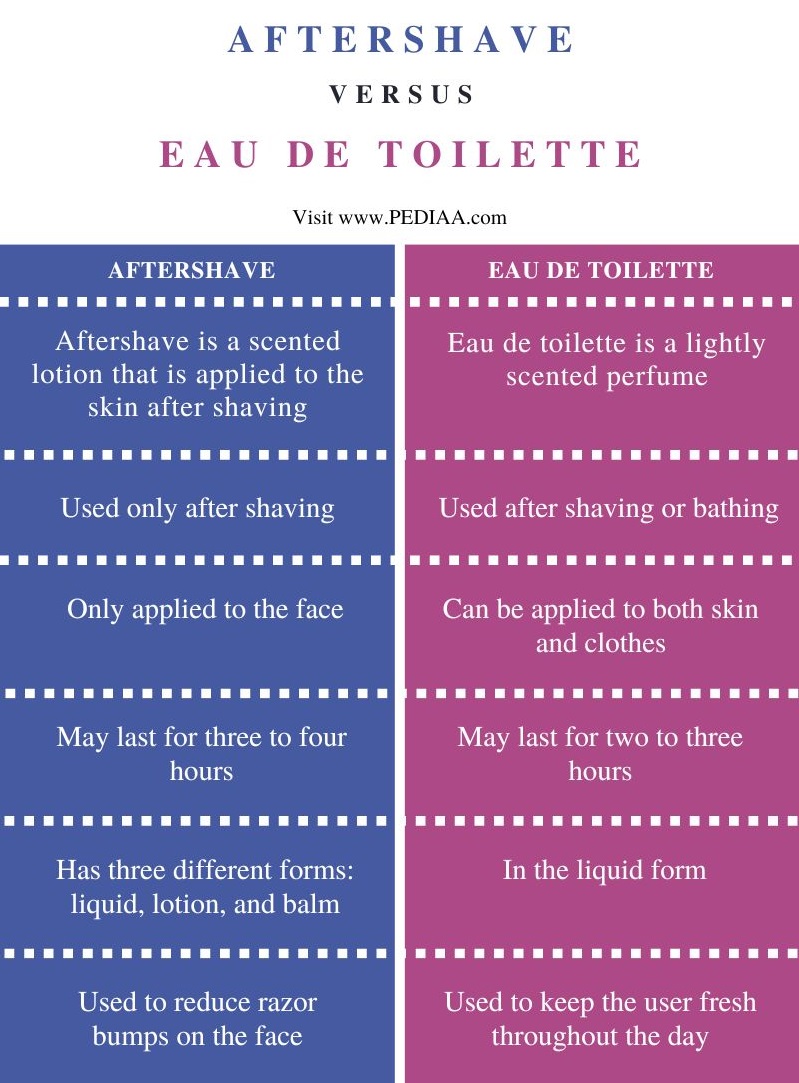 Difference Between Aftershave and Eau de Toilette - Comparison Summary
