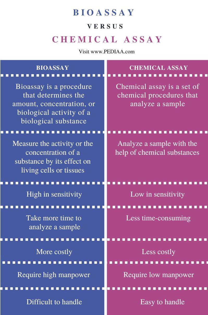 Difference Between Bioassay and Chemical Assay - Comparison Summary
