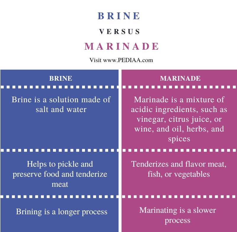 Difference Between Brine and Marinade - Comparison Summary